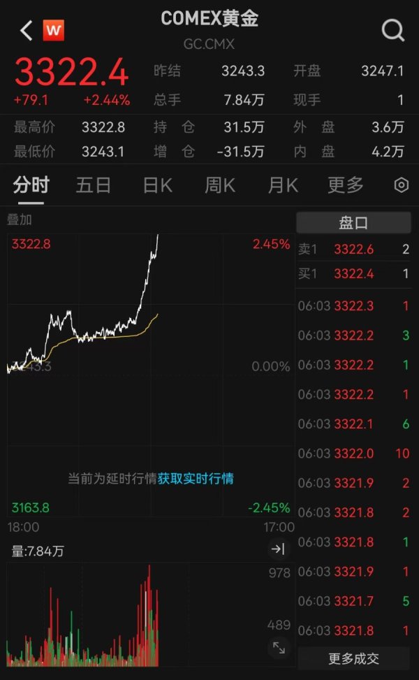 开户网站 黄金又涨了，重新站上3300美元/盎司关口！后续走势会如何？